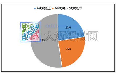 樣本鋁材企業(yè)年產(chǎn)能分布