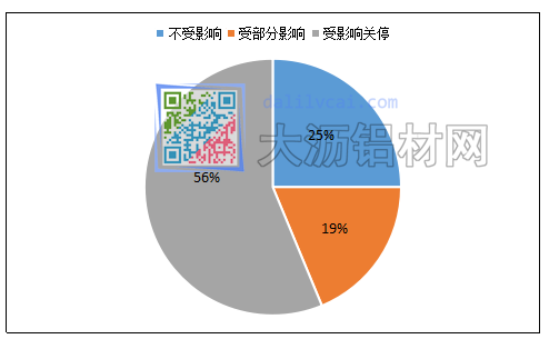 樣本鋁材企業(yè)受此次環(huán)保影響程度