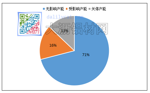 樣本鋁材企業(yè)總產(chǎn)能影響程度