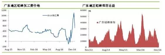 鋁棒價格及庫存市場變化