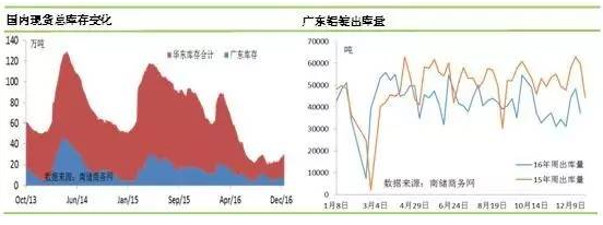 鋁錠現(xiàn)貨庫存變化