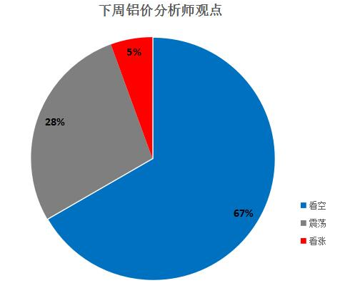 67%的業(yè)內人士對鋁價預期為跌