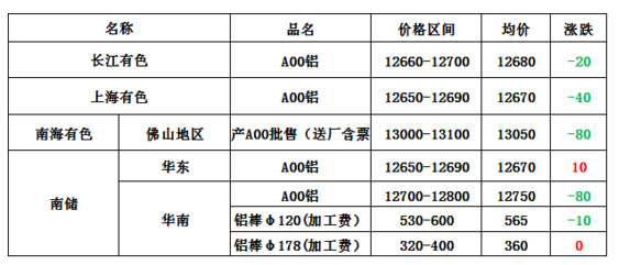 各地鋁錠現(xiàn)貨價格表