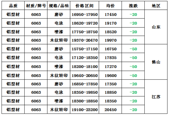 全國各地鋁型材價格匯總表