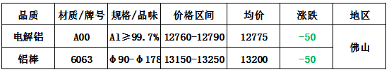 佛山地區(qū)鋁棒鋁錠價格