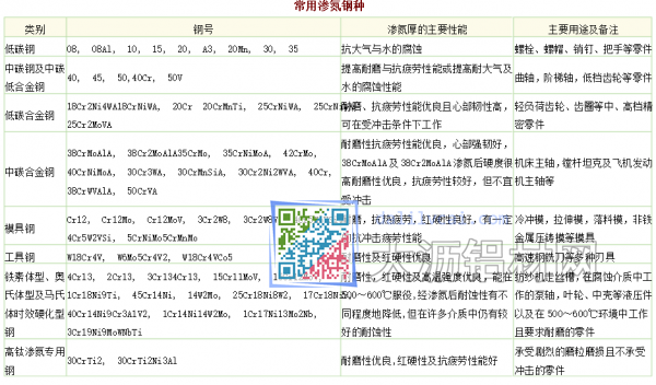 常用滲氮鋼材的性能對比圖