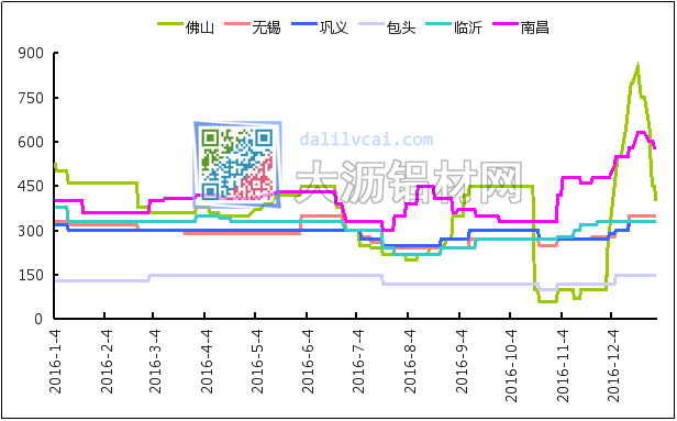 全國各地6063鋁棒加工費價格一覽