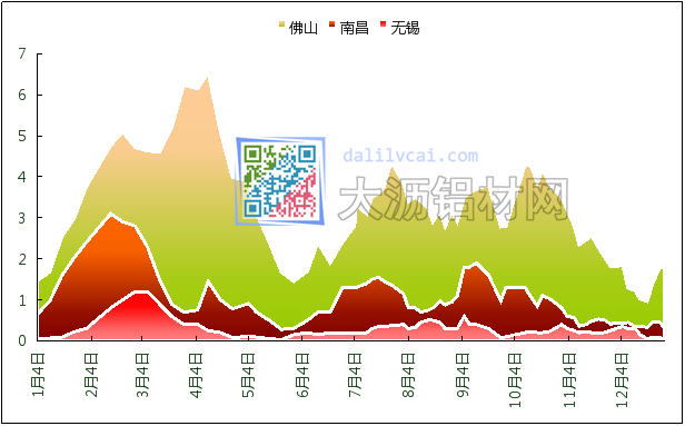 佛山無錫南昌鋁棒庫存走勢圖