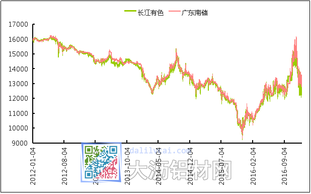 廣東南儲與長江有色鋁價走勢圖