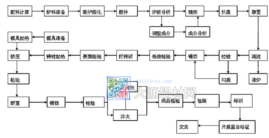 深美特鋁車間生產(chǎn)工藝流程圖