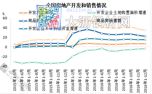 全國房地產(chǎn)開發(fā)和銷售情況