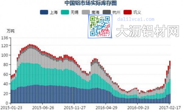 我國鋁市庫存圖