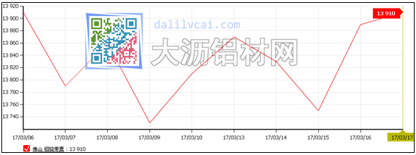 華南現(xiàn)貨鋁錠走勢圖