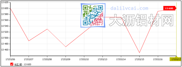 長江現(xiàn)貨鋁鋁錠走勢圖