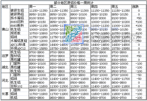 各地廢鋁價格對比