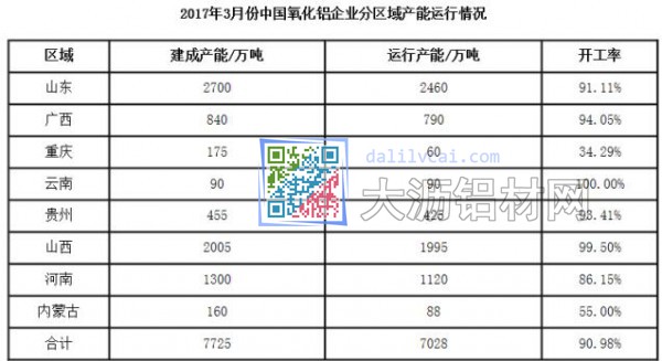 我國三月份氧化鋁產(chǎn)能及開工率情況統(tǒng)計(jì)