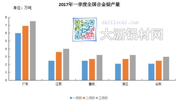 2017年一季度鋁合金錠產(chǎn)量