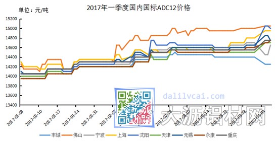 2017年一季度ADC12鋁錠價(jià)格走勢(shì)圖