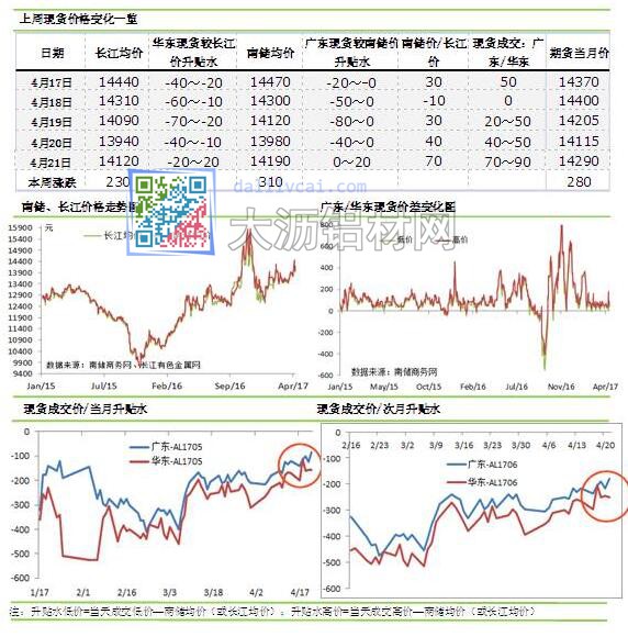 國內(nèi)鋁錠現(xiàn)貨價(jià)格及成交升貼水變化