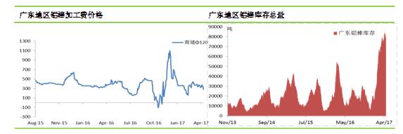 鋁棒加工費(fèi)價(jià)格及庫存變化曲線圖