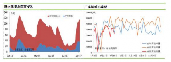 國內(nèi)及廣東鋁錠現(xiàn)貨庫存變化