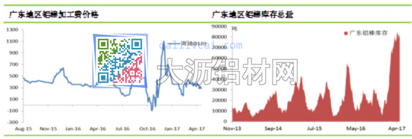 廣東鋁棒加工費(fèi)及庫存變化