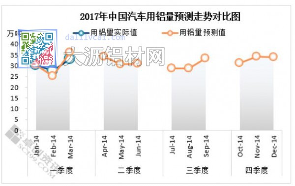 2017年汽車(chē)用鋁量統(tǒng)計(jì)對(duì)比圖