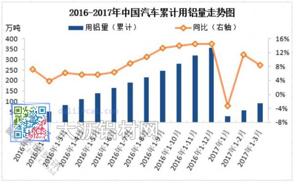 2016-2017年中國(guó)汽車(chē)?yán)塾?jì)用鋁量走勢(shì)圖