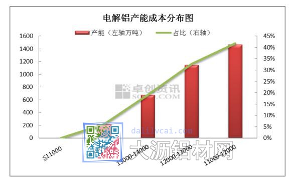 電解鋁產(chǎn)能成本分布圖