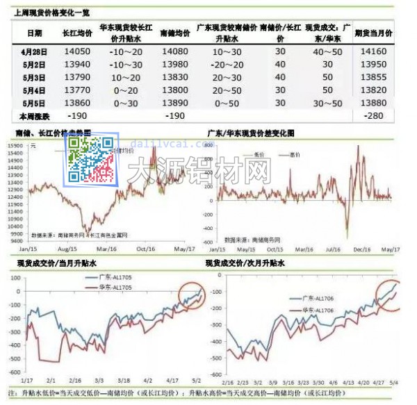 近期鋁錠價(jià)走勢(shì)及庫存變化圖