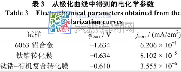 從極化曲線中得到的電化學(xué)參數(shù)