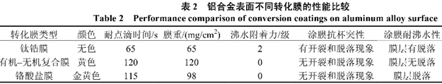 鋁合金表面不同轉(zhuǎn)化膜的性能比較