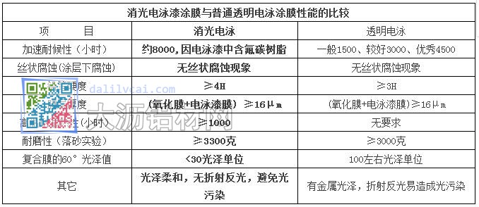 消光電泳漆涂膜與普通透明電泳涂膜性能的比較