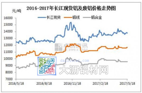 2016年-2017年長江鋁錠現(xiàn)貨鋁及廢鋁價(jià)格走勢圖