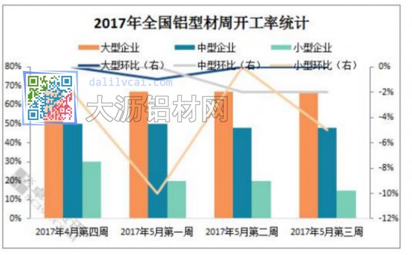 2017年全國鋁型材周開工率統(tǒng)計(jì)圖