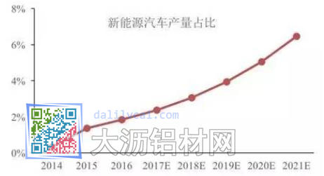 新能源汽車產(chǎn)量占比