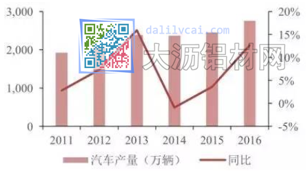 我國普通汽車產(chǎn)量增速回升曲線圖