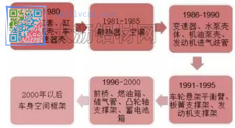 汽車鋁鑄件的主要應(yīng)用領(lǐng)域發(fā)展歷史