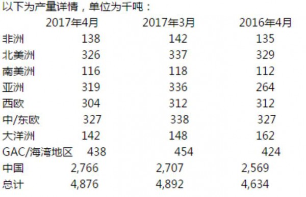 全球4月鋁產(chǎn)量統(tǒng)計(jì)表