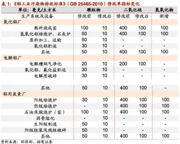 鋁工業(yè)污染物排放標(biāo)準(zhǔn)