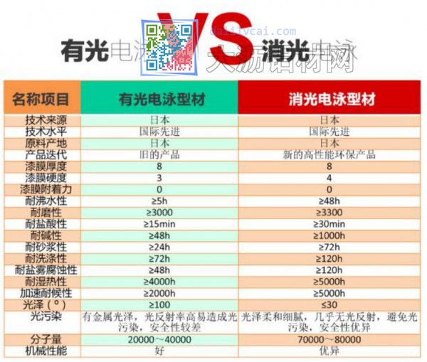 有光電泳鋁材與消光電泳鋁材性能對(duì)比