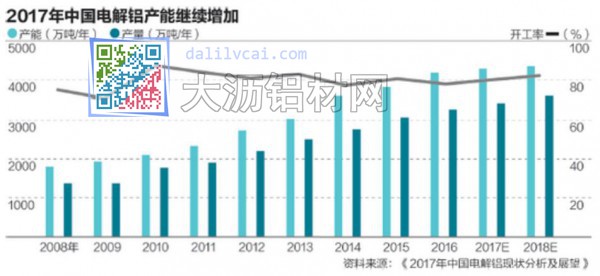 電解鋁產(chǎn)能增長(zhǎng)趨勢(shì)