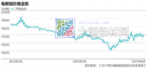 電解鋁價(jià)格走勢(shì)