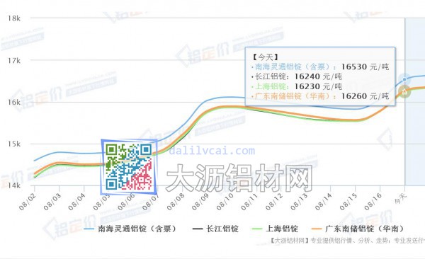 最年一個(gè)月鋁錠價(jià)格走勢(shì)圖