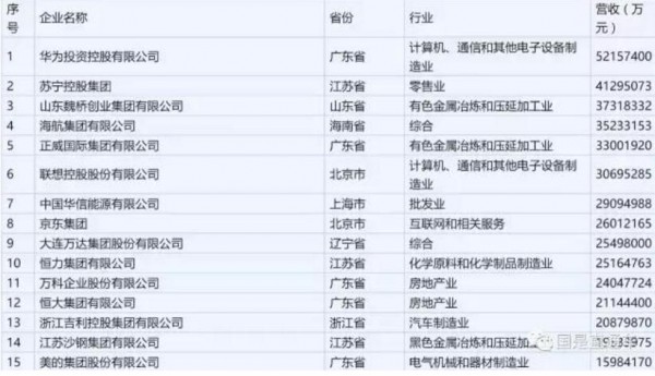 中國民營企業(yè)500強榜單