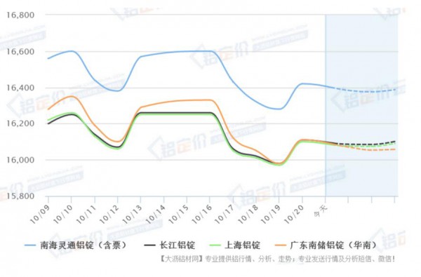 鋁價分析預(yù)測