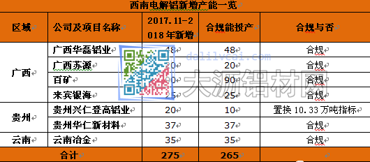 電解鋁新增產(chǎn)能