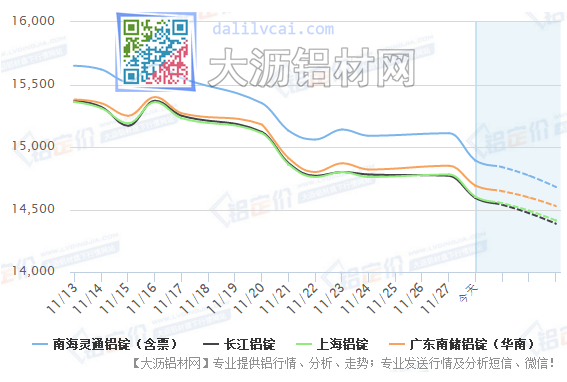 鋁錠現(xiàn)貨價(jià)格走勢