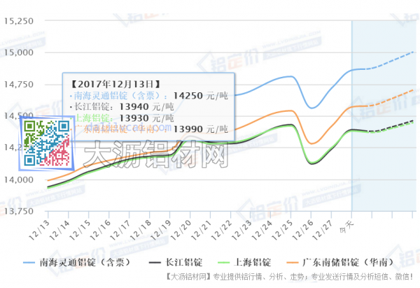 本周鋁價三漲一大跌的原因分析