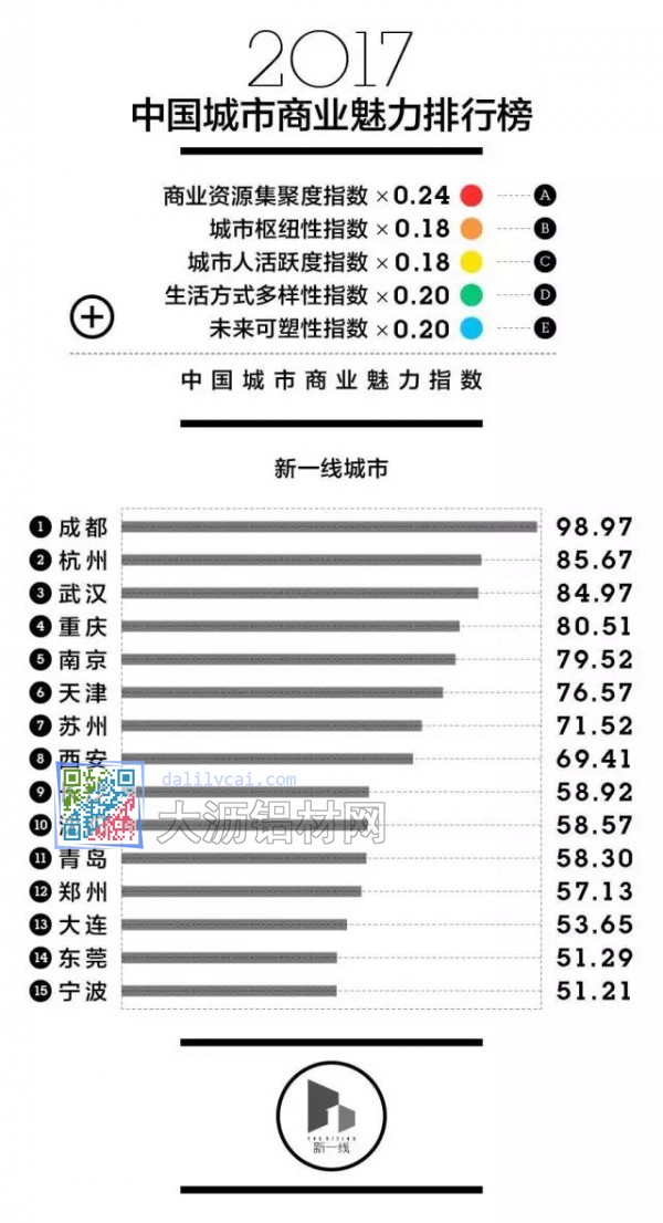 2017年中國新一線城市排行榜